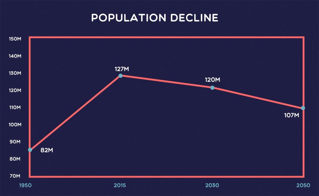 The Population Of Japan Will Decline By 30% Within 2070